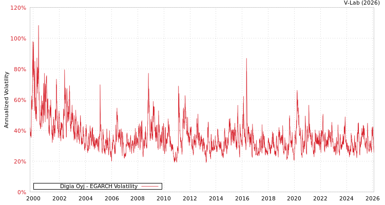 graph of Digia Oyj EGARCH