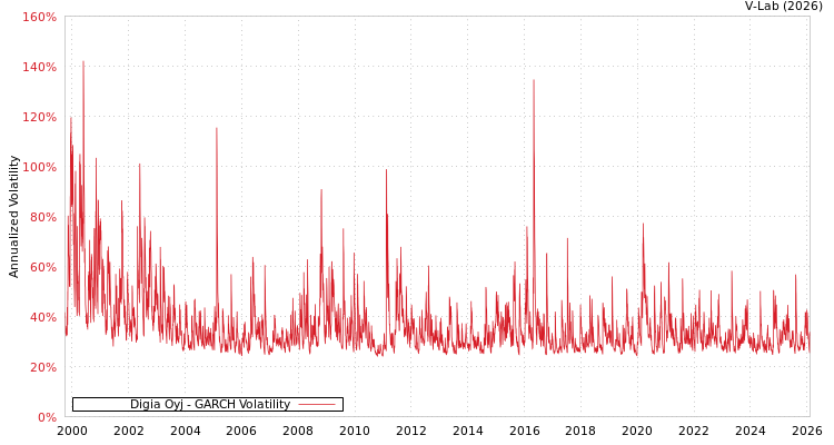 graph of Digia Oyj GARCH