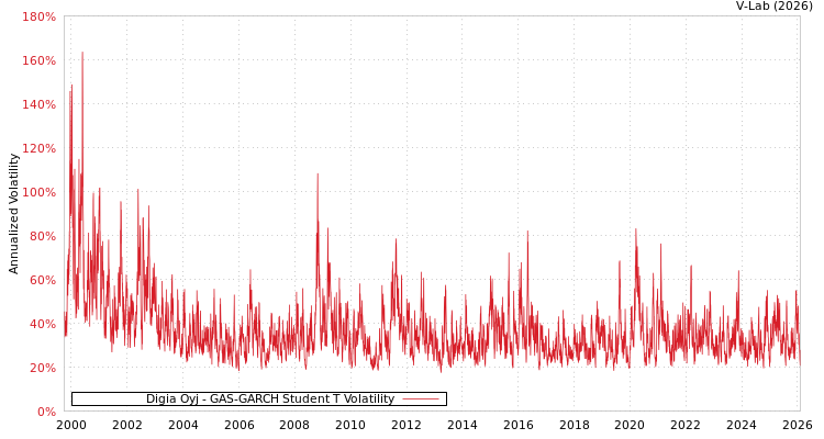 graph of Digia Oyj GAS-GARCH-T