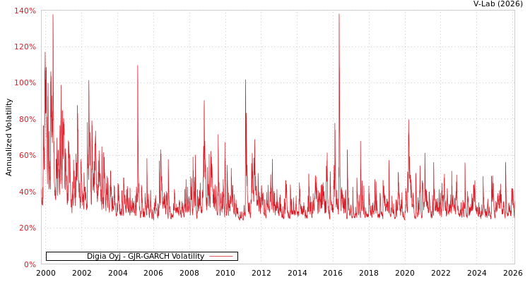 graph of Digia Oyj GJR-GARCH