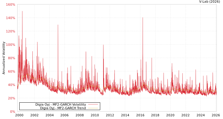 graph of Digia Oyj MF2-GARCH