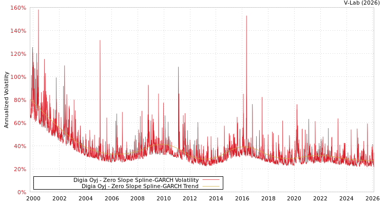 graph of Digia Oyj S0GARCH