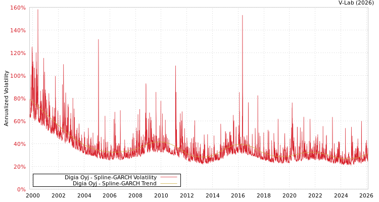 graph of Digia Oyj SGARCH