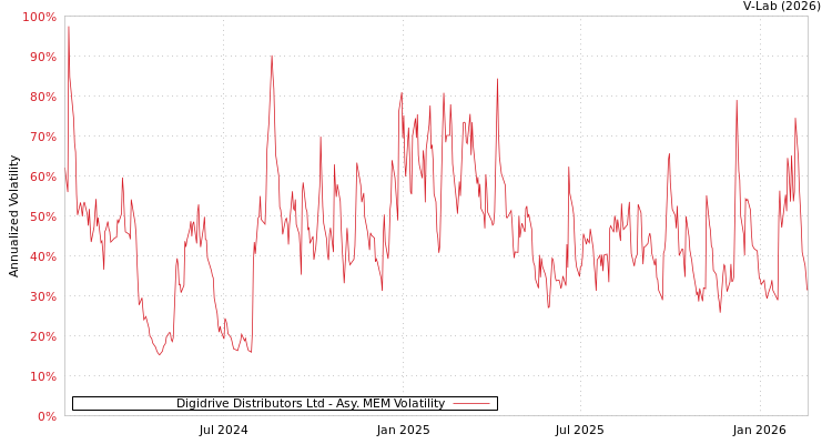 graph of Digidrive Distributors Ltd AMEM