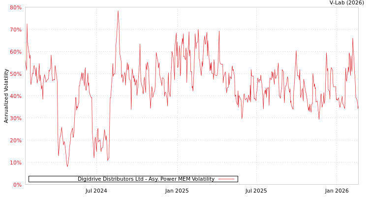 graph of Digidrive Distributors Ltd APMEM