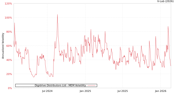graph of Digidrive Distributors Ltd MEM
