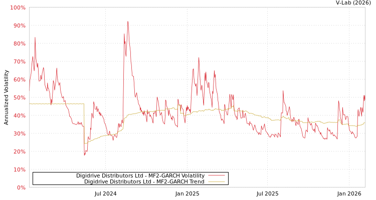 graph of Digidrive Distributors Ltd MF2-GARCH