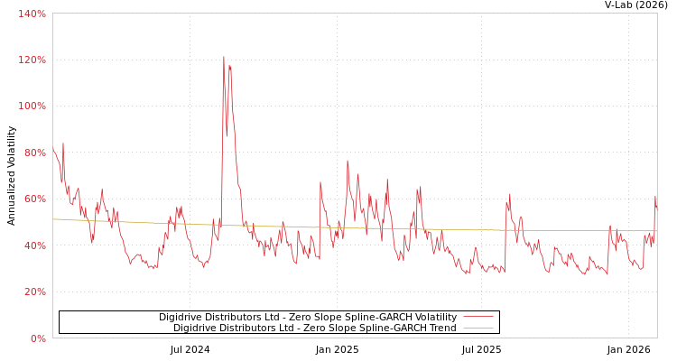 graph of Digidrive Distributors Ltd S0GARCH