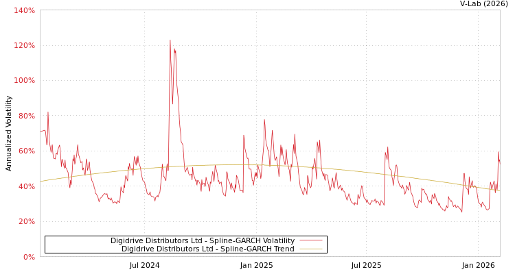 graph of Digidrive Distributors Ltd SGARCH
