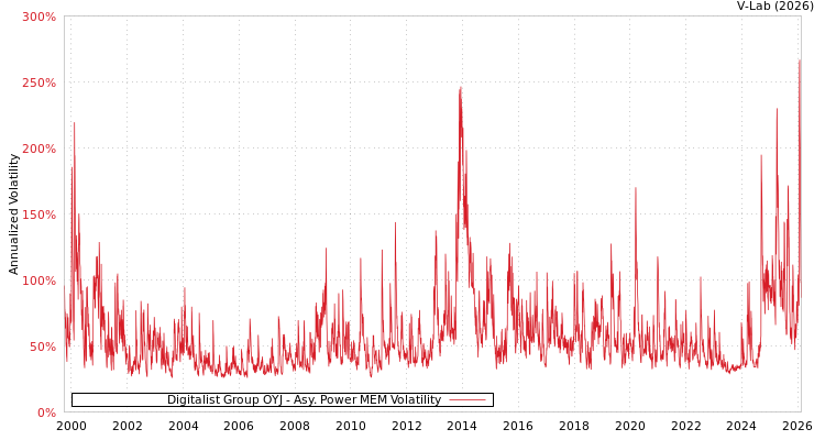 graph of Digitalist Group OYJ APMEM