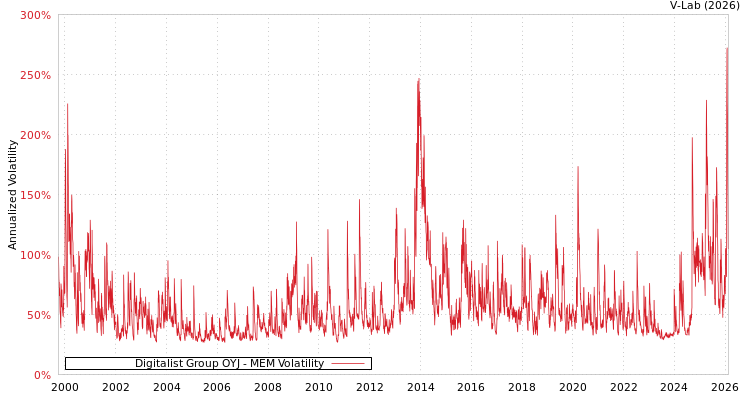 graph of Digitalist Group OYJ MEM