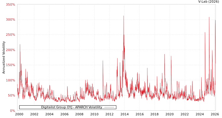 graph of Digitalist Group OYJ APARCH