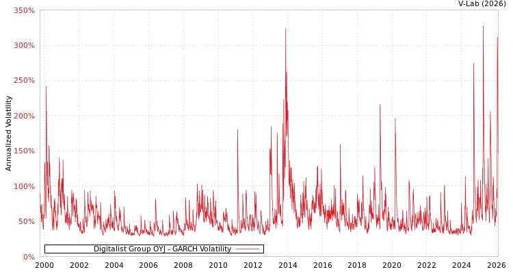 graph of Digitalist Group OYJ GARCH