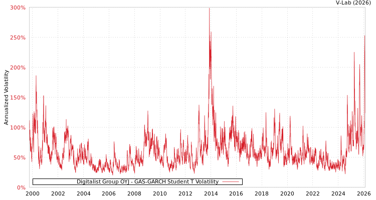 graph of Digitalist Group OYJ GAS-GARCH-T