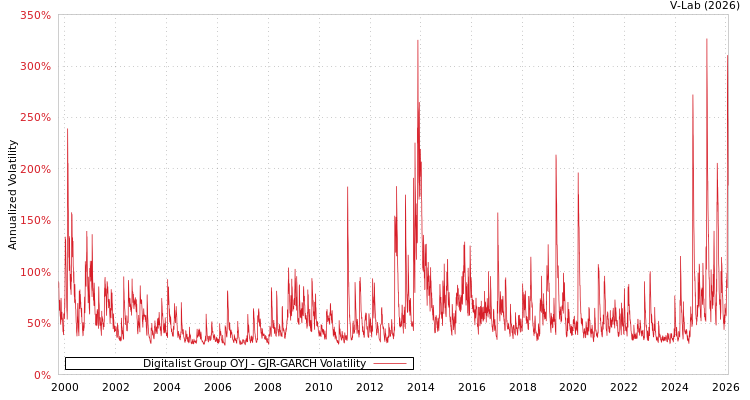 graph of Digitalist Group OYJ GJR-GARCH