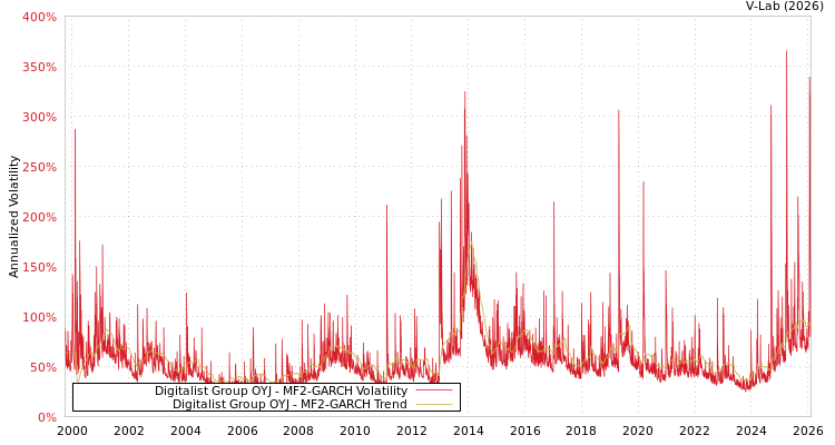 graph of Digitalist Group OYJ MF2-GARCH