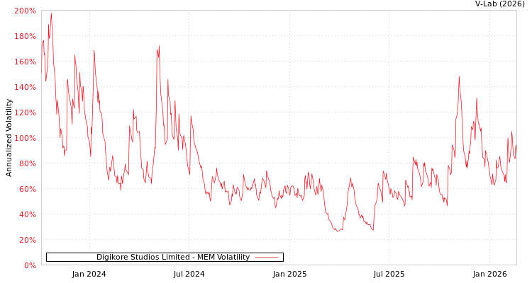 graph of Digikore Studios Limited MEM