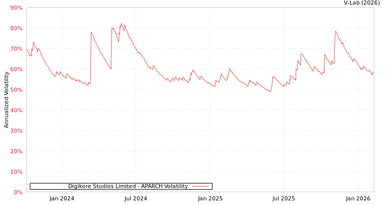 graph of Digikore Studios Limited APARCH