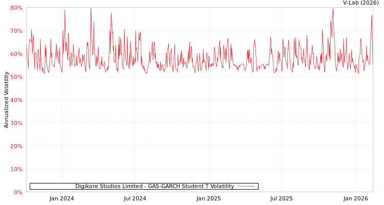 graph of Digikore Studios Limited GAS-GARCH-T