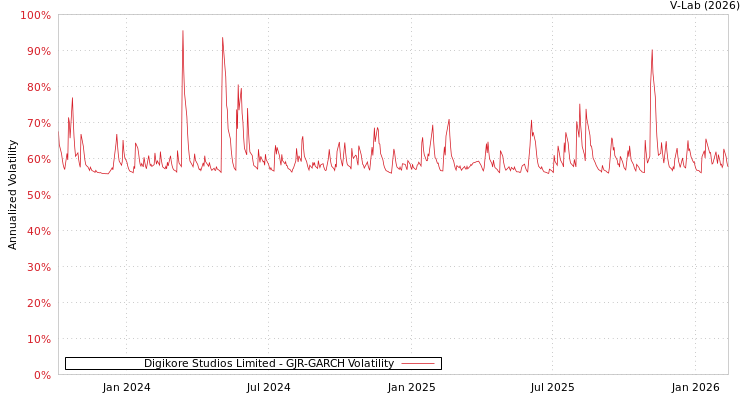 graph of Digikore Studios Limited GJR-GARCH