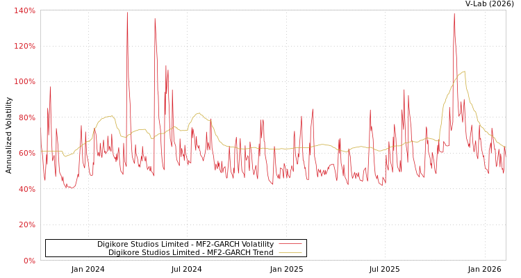 graph of Digikore Studios Limited MF2-GARCH