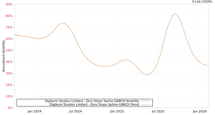 graph of Digikore Studios Limited S0GARCH