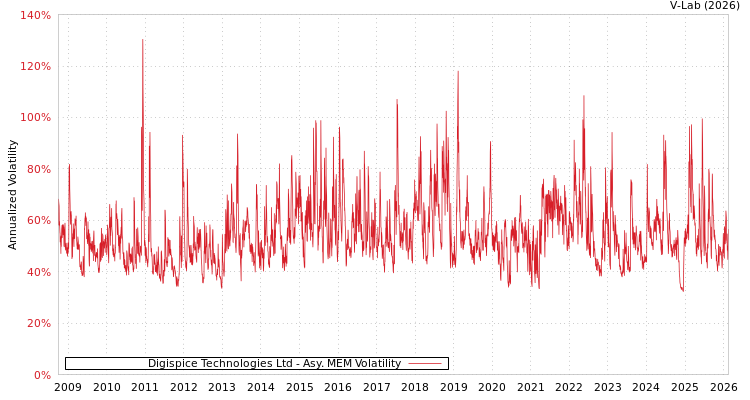 graph of Digispice Technologies Ltd AMEM