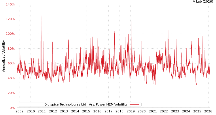 graph of Digispice Technologies Ltd APMEM