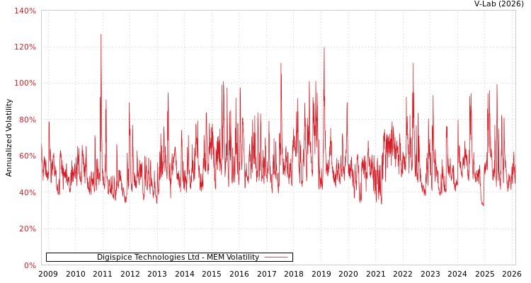 graph of Digispice Technologies Ltd MEM