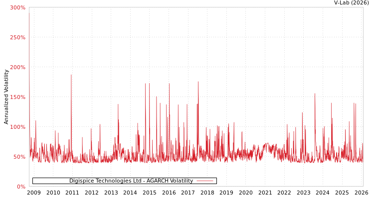 graph of Digispice Technologies Ltd AGARCH