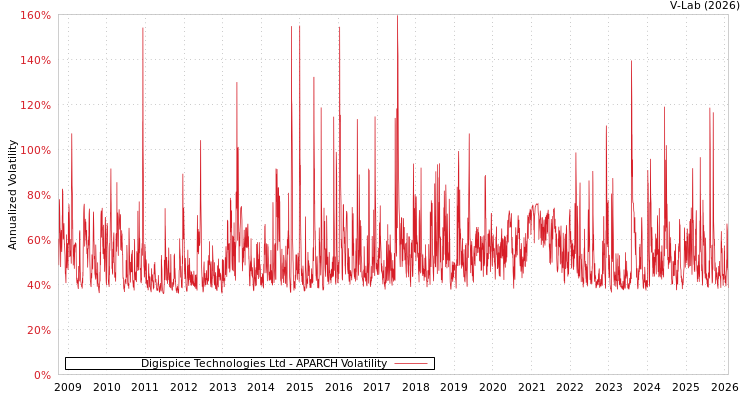 graph of Digispice Technologies Ltd APARCH
