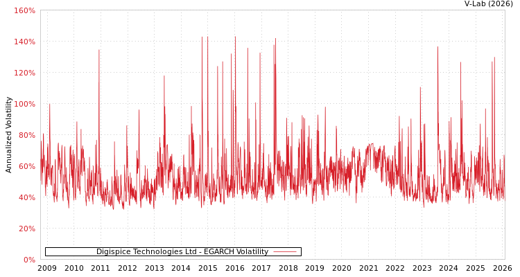 graph of Digispice Technologies Ltd EGARCH