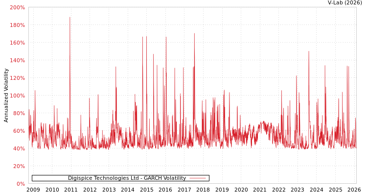graph of Digispice Technologies Ltd GARCH