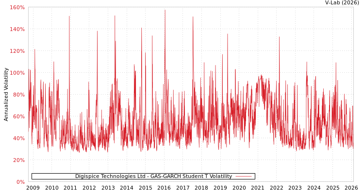 graph of Digispice Technologies Ltd GAS-GARCH-T