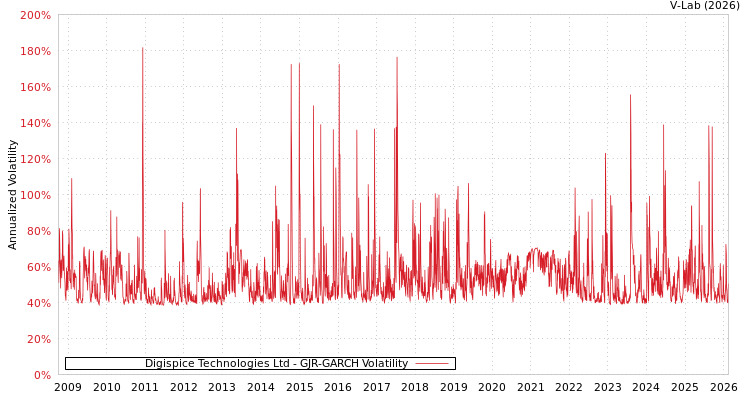 graph of Digispice Technologies Ltd GJR-GARCH