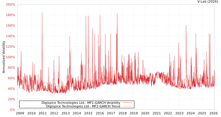 graph of Digispice Technologies Ltd MF2-GARCH