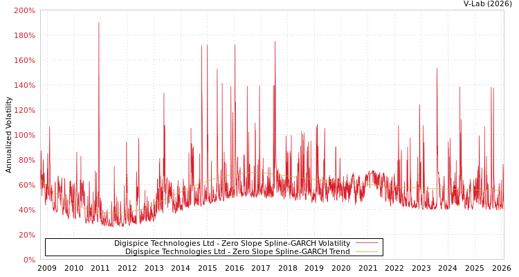 graph of Digispice Technologies Ltd S0GARCH