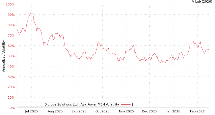 graph of Digitide Solutions Ltd APMEM
