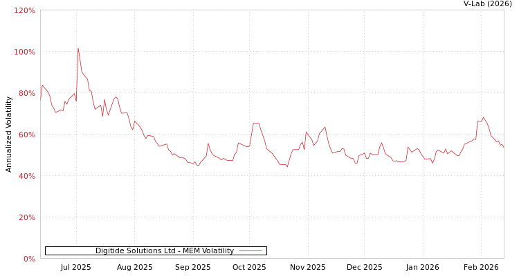 graph of Digitide Solutions Ltd MEM