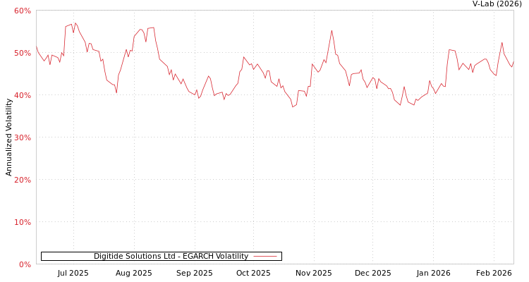 graph of Digitide Solutions Ltd EGARCH