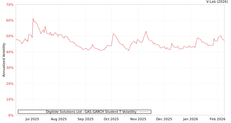 graph of Digitide Solutions Ltd GAS-GARCH-T
