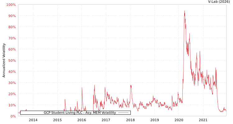 graph of GCP Student Living PLC AMEM