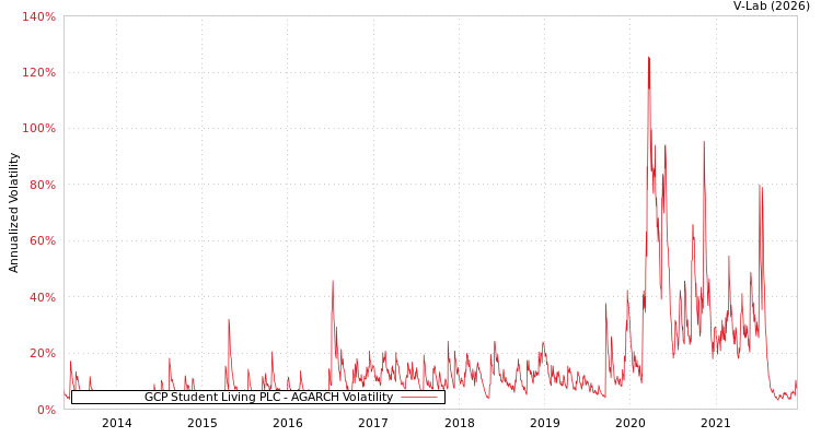 graph of GCP Student Living PLC AGARCH