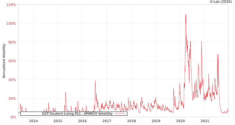 graph of GCP Student Living PLC APARCH
