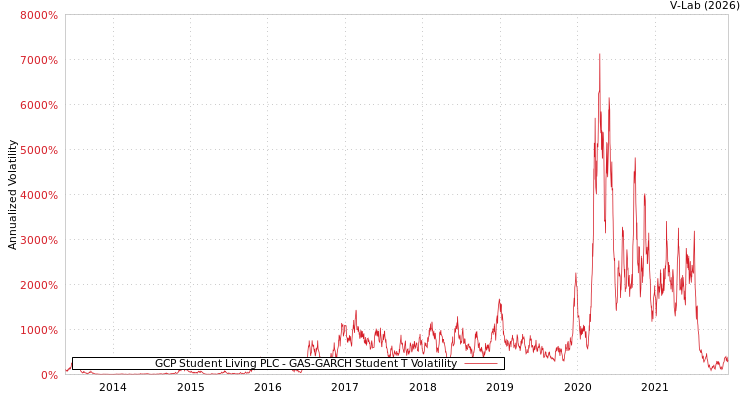 graph of GCP Student Living PLC GAS-GARCH-T