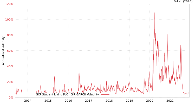 graph of GCP Student Living PLC GJR-GARCH