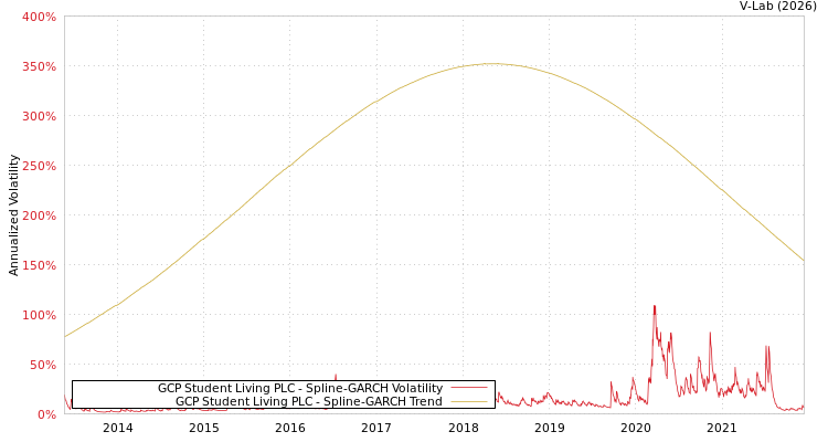 graph of GCP Student Living PLC SGARCH