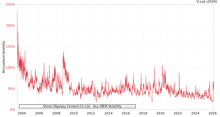 graph of Shree Digvijay Cement Co Ltd AMEM