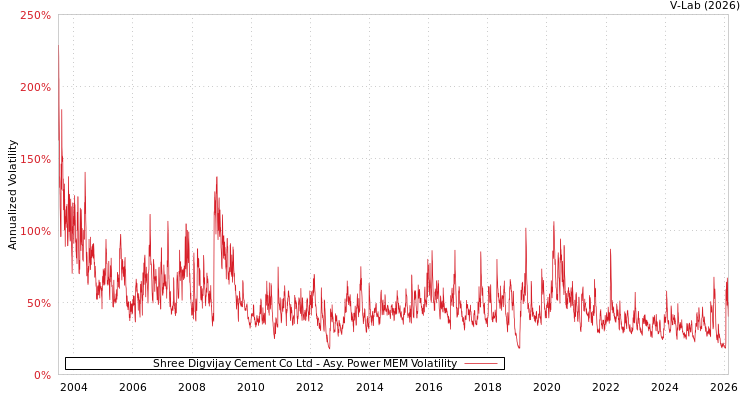 graph of Shree Digvijay Cement Co Ltd APMEM