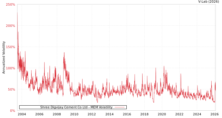 graph of Shree Digvijay Cement Co Ltd MEM